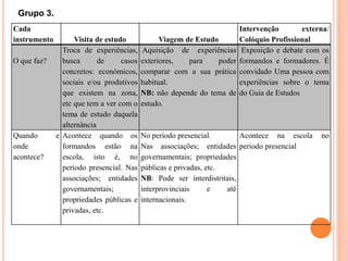 Cada
instrumento Visita de estudo Viagem de Estudo
Intervenção externa/
Colóquio Profissional
O que faz?
Troca de experiências,
busca de casos
concretos: económicos,
sociais e/ou produtivos
que existem na zona,
etc que tem a ver com o
tema de estudo daquela
alternância
Aquisição de experiências
exteriores, para poder
comparar com a sua prática
habitual.
NB: não depende do tema de
estudo.
Exposição e debate com os
formandos e formadores. É
convidado Uma pessoa com
experiências sobre o tema
do Guia de Estudos
Quando e
onde
acontece?
Acontece quando os
formandos estão na
escola, isto é, no
período presencial. Nas
associações; entidades
governamentais;
propriedades públicas e
privadas, etc.
No período presencial.
Nas associações; entidades
governamentais; propriedades
públicas e privadas, etc.
NB: Pode ser interdistritais,
interprovinciais e até
internacionais.
Acontece na escola no
período presencial
Grupo 3.
 