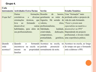 Cada
instrumento Actividades Extra-Turma Serrão Estadia Temática
O que faz?
Outras formações
correlativas a diversas
orientações técnicas, que
leva ao formando a
desenvolver outras
habilidades, para além do
seu profissionalismo.
Reunião de lazeres,
geralmente ao redor da
fogueira. Há sermão de
valores, ética,
profissionalismo,
fidelidade, lealdade,
criatividade, dedicação,
compromisso,
pontualidade, gentileza,
etc.
Uma “formação” mais
profunda sobre o projecto de
vida de cada formando.
“Fazer o jovem num
especialista na matéria a
desenvolver no PPJ”
Dependendo do projecto
profissional, o Jovem é dado
uma experiência prática.
Quando e
onde
acontece?
Quando o formando
encontra-se na escola ou
mesmo na propriedade
familiar
Acontece na escola, no
período presencial e
normalmente de noite.
Acontece na escola, ao longo
do tempo em que o formando
está a elaborar o PPJ.
Grupo 4.
 