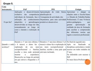 Cada
instrumento PAP PPJ Estágio
O que faz?
Aplicação e desenvolvimento
avaliativo das competências
individuais do formando, face à
utilização de conhecimentos
adquiridos e aprendizagens
desenvolvidas ao longo da vida,
nomeadamente ao longo do
curso e durante a realização da
PAP
Apresentação da visão futura;
planificação do
Cronograma de actividade; dos
Orçamentos, para uma actividade
produtiva à desenvolver.
Aproximar e alargar as
relações entre a Escola/Aluno
e o Mundo do Trabalho/Saídas
Profissionais. É uma Vivência
prático-pedagógica, que
garante aproximação da
realidade da área de formação
para auxiliar a compreensão
das diferentes teorias que
regem o exercício profissional.
Quando e onde
acontece?
Durante o 1o ano (nos últimos 5
a 6 meses) o aluno faz a
exploração do seu meio
socioprofissional e familiar,
escolhe a área onde pretende
mostrar a experiência.
Desenvolve ao longo do período
em que estiver a frequentar o 2º
ano.
Durante o 1o ano (nos últimos 5 a 6
meses) o aluno faz a exploração do
seu meio socioprofissional e
familiar, escolhe a área pela qual
está mais inclinado.
No final do segundo ano;
Após ter finalizado as
disciplinas curriculares e tendo
sucesso em todos módulos do
2º ano;
Ter defendido com sucesso a
PAP
No meio Sócio Profissional
Grupo 5.
 