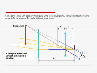 f 1 f 2 f 2 Imagem 2 A imagem 1 será um objeto virtual para uma lente divergente, com ponto focal próximo  da posição da imagem formada pela primeira lente 2 1 A imagem final será virtual, ampliada e direita. 