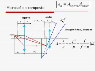 Microscópio composto objetiva ocular f 1 f 2 f 1 f 2 Imagem virtual, invertida I 1 p 1 p’ 1 objeto 