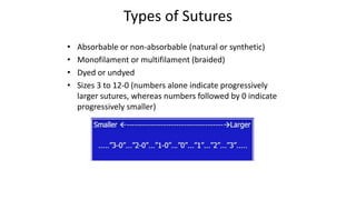 Types of Sutures
• Absorbable or non-absorbable (natural or synthetic)
• Monofilament or multifilament (braided)
• Dyed or undyed
• Sizes 3 to 12-0 (numbers alone indicate progressively
larger sutures, whereas numbers followed by 0 indicate
progressively smaller)
 