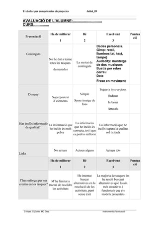 Treballar per competències els projectes                   Juliol_09


  AVALUACIÓ DE L’ALUMNE:............................
  CURS...............

                                 Ha de millorar         Bé                    Excel·lent             Puntua
     Presentació                                                                                       ció
                                       1                2                           3
                                                                     Dades personals.
                                                                     Gimp: retall,
        Continguts                                                   lluminositat, text,
                                                                     tampo)
                             No he dut a terme
                                                   La meitat de      Audacity: muntatge
                             totes les tasques
                                                    continguts       de dos musiques
                                   demanades                         Bustia per rebre
                                                                     correu
                                                                     Data
                                                                     Frase en moviment

                                                                         Segueix instruccions
         Disseny                                      Simple
                                  Superposició                                  Ordenat
                                   d’elements     Sense imatge de
                                                                                Informa
                                                       fons
                                                                                Atractiu



Has inclòs informació La informació que La informació         La informació que he
     de qualitat?                         que he inclòs és
                       he inclòs és molt                     inclòs supera la qualitat
                                         correcta, tot i que
                             pobra                                  sol·licitada
                                         es podria millorar




                                   No actuen      Actuen alguns               Actuen tots
Links

                                 Ha de millorar         Bé                    Excel·lent             Puntua
                                                                                                       ció
                                       1                2                           3

                                                He intentat    La majoria de tasques les
T'has esforçat per ser M’he limitat a             buscar           he resolt buscant
creatiu en les tasques? tractar de resoldre alternatives en la alternatives que fossin
                                             resolució de les       més atractives i
                           les activitats
                                              activitats, però    funcionals que els
                                                sense èxit        models presentats




   D Atzet. S Zurita. MC Diez.                                             Instruments d’avaluació
 