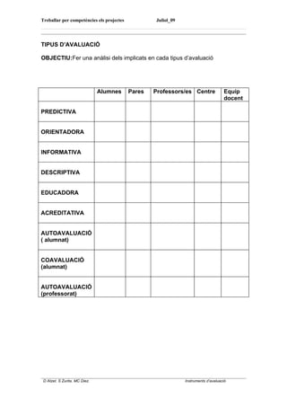 Treballar per competències els projectes           Juliol_09




TIPUS D’AVALUACIÓ

OBJECTIU:Fer una anàlisi dels implicats en cada tipus d’avaluació




                               Alumnes     Pares   Professors/es Centre             Equip
                                                                                    docent

PREDICTIVA


ORIENTADORA


INFORMATIVA


DESCRIPTIVA


EDUCADORA


ACREDITATIVA


AUTOAVALUACIÓ
( alumnat)


COAVALUACIÓ
(alumnat)


AUTOAVALUACIÓ
(professorat)




 D Atzet. S Zurita. MC Diez.                                   Instruments d’avaluació
 