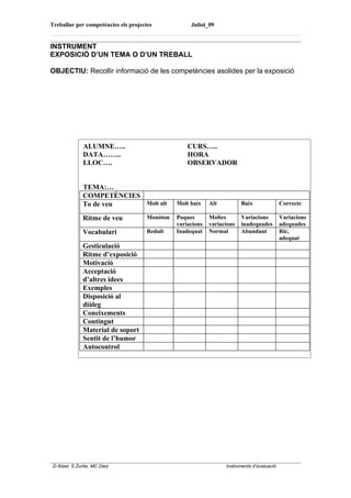 Treballar per competències els projectes             Juliol_09


INSTRUMENT
EXPOSICIÓ D’UN TEMA O D’UN TREBALL

OBJECTIU: Recollir informació de les competències asolides per la exposició




               ALUMNE…..                            CURS…..
               DATA……..                             HORA
               LLOC….                               OBSERVADOR


               TEMA:…
               COMPETÈNCIES
               To de veu    Molt alt            Molt baix    Alt          Baix               Correcte

               Ritme de veu           Monòton   Poques       Moltes       Variacions         Variacions
                                                variacions   variacions   inadequades        adequades
               Vocabulari             Reduït    Inadequat    Normal       Abundant           Ric,
                                                                                             adequat
               Gesticulació
               Ritme d’exposició
               Motivació
               Acceptació
               d’altres idees
               Exemples
               Disposició al
               diàleg
               Coneixements
               Contingut
               Material de soport
               Sentit de l’humor
               Autocontrol




 D Atzet. S Zurita. MC Diez.                                       Instruments d’avaluació
 