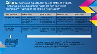 Criteris: defineixen els aspectes que es pretenen avaluar.
Responen a la pregunta “Com ha de ser això que volem
aconseguir?” “Quins són els trets del nostre ideal?”
Criteris d’avaluació EXPERT(nivell3) AVANÇAT(nivell2) APRENENT(niv.1 NOVELL(nivell0)
Posar un títol adequat El títol reflecteix de
forma clara i sintètica el
contingut de la
descripció.
El títol reflecteix el
contingut de la
descripció, tot i que no
és prou entenedor i clar.
Alguna part del títol té
relació amb la descripió
però no és prou clar.
El títol no reflecteix de
forma prou clara ni
entenedora el contingut
de la descripció.
Quines són les
característiques
d’un bon ...títol,
presentació?
En què es veu que això és així? Han de ser observats
directament, això vol dir que han d’estar formulats en forma
d’accions susceptibles de ser observades.
Fer una bona
presentació.
La presentació ha estat
molt clara i neta.
La presentació ha estat
clara però no ha quedat
del tot neta.
La presentació no ha
estat suficientment clara
ni neta.
La presentació no s’ha
entès ni ha estat prou
polida.
 
