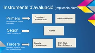 Instruments d’avaluació (implicació alumnat)
Primers
(estratègies per superar
dificultats)
Coavaluació
Autoavaluació
Bases d’orientació
Segon
(tasca d’ avaluació)
Rúbrica
Tercers
(expressa el que ha après
i les seves dificultats)
Carpeta
d’aprenentatge
Diari d’aula
Diari de l’alumne
 