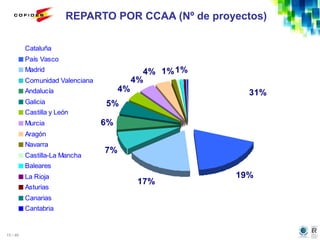 10 / 46
REPARTO POR CCAA (Nº de proyectos)
1%
17%
6%
5%
4%
4% 31%
19%
7%
1%4%
Cataluña
País Vasco
Madrid
Comunidad Valenciana
Andalucía
Galicia
Castilla y León
Murcia
Aragón
Navarra
Castilla-La Mancha
Baleares
La Rioja
Asturias
Canarias
Cantabria
 