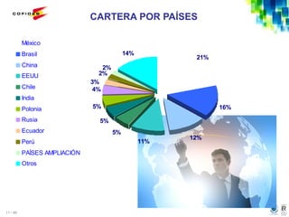11 / 46
CARTERA POR PAÍSES
14%
12%
5%
5%
4%
5%
21%
16%
2%
11%
2%
3%
México
Brasil
China
EEUU
Chile
India
Polonia
Rusia
Ecuador
Perú
PAÍSES AMPLIACIÓN
Otros
 
