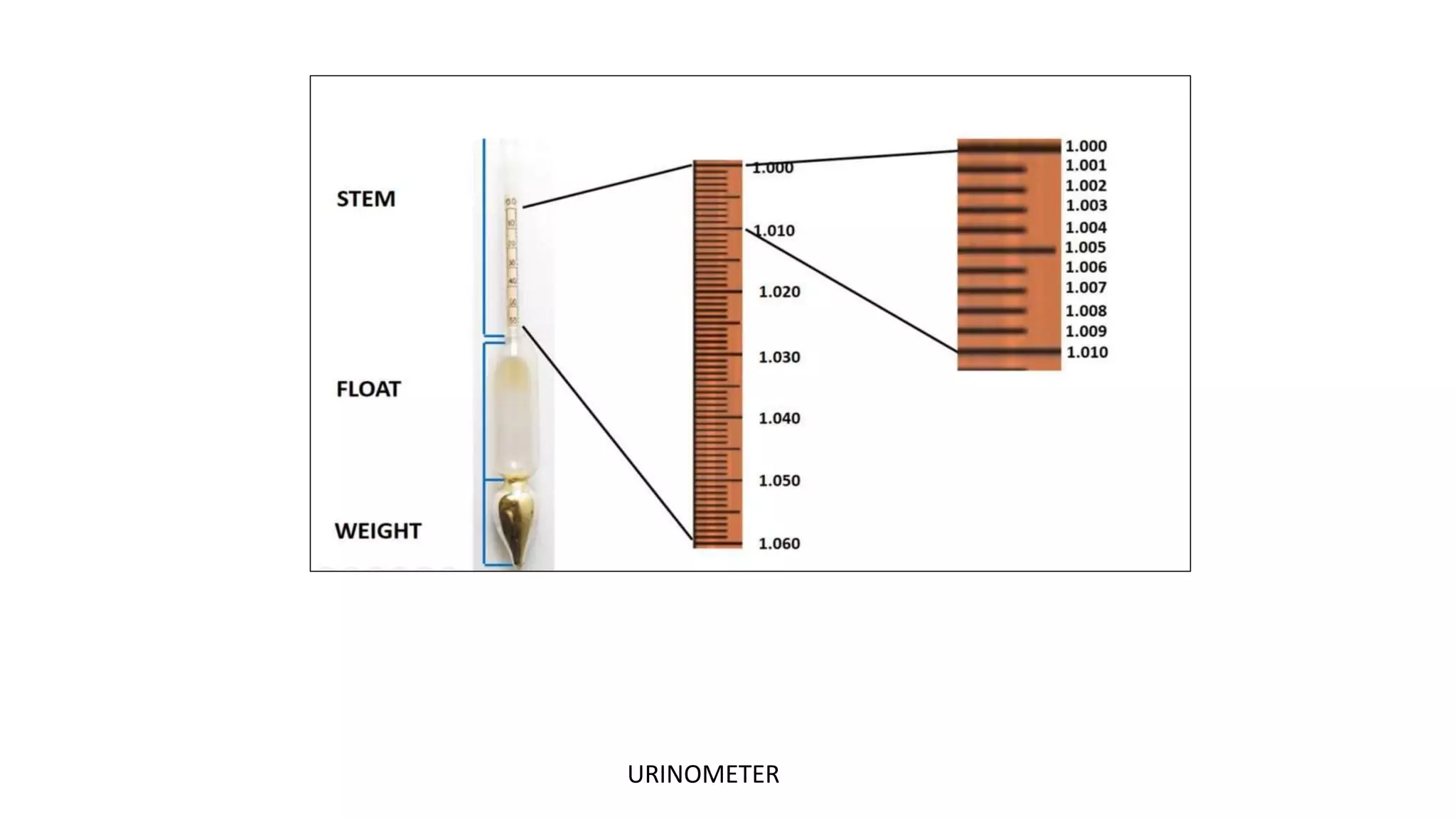 URINOMETER