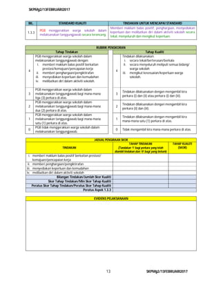 SKPMg2/13FEBRUARI2017
13 SKPMg2/13FEBRUARI2017
RUBRIK PENSKORAN
Tahap Tindakan Tahap Kualiti
4
PGB menggerakkan warga sekolah dalam
melaksanakan tanggungjawab dengan:
i. memberi maklum balas positif berkaitan
prestasi/kemajuan/pencapaian kerja
ii. memberi penghargaan/pengiktirafan
iii. menyediakan keperluan dan kemudahan
iv. melibatkan diri dalam aktiviti sekolah.
4
Tindakan dilaksanakan:
i. secara tekal/berterusan/berkala
ii. secara menyeluruh meliputi semua bidang/
warga sekolah
iii. mengikut kesesuaian/keperluan warga
sekolah.
3
PGB menggerakkan warga sekolah dalam
melaksanakan tanggungjawab bagi mana-mana
tiga (3) perkara di atas.
3
Tindakan dilaksanakan dengan mengambil kira
perkara (i) dan (ii) atau perkara (i) dan (iii).
2
PGB menggerakkan warga sekolah dalam
melaksanakan tanggungjawab bagi mana-mana
dua (2) perkara di atas.
2
Tindakan dilaksanakan dengan mengambil kira
perkara (ii) dan (iii).
1
PGB menggerakkan warga sekolah dalam
melaksanakan tanggungjawab bagi mana-mana
satu (1) perkara di atas.
1
Tindakan dilaksanakan dengan mengambil kira
mana-mana satu (1) perkara di atas.
0
PGB tidak menggerakkan warga sekolah dalam
melaksanakan tanggungjawab.
0 Tidak mengambil kira mana-mana perkara di atas.
JADUAL PENGIRAAN SKOR
TINDAKAN
TAHAP TINDAKAN
(Tandakan ‘1’ bagi perkara yang telah
diambil tindakan dan ‘0‘ bagi yang belum)
TAHAP KUALITI
(SKOR)
i. memberi maklum balas positif berkaitan prestasi/
kemajuan/pencapaian kerja
ii. memberi penghargaan/pengiktirafan
iii. menyediakan keperluan dan kemudahan
iv. melibatkan diri dalam aktiviti sekolah
Bilangan Tindakan/Jumlah Skor Kualiti
Skor Tahap Tindakan/Min Skor Tahap Kualiti
Peratus Skor Tahap Tindakan/Peratus Skor Tahap Kualiti
Peratus Aspek 1.3.3
EVIDENS PELAKSANAAN
BIL. STANDARD KUALITI TINDAKAN UNTUK MENCAPAI STANDARD
1.3.3
PGB menggerakkan warga sekolah dalam
melaksanakan tanggungjawab secara terancang.
Memberi maklum balas positif, penghargaan, menyediakan
keperluan dan melibatkan diri dalam aktiviti sekolah secara
tekal, menyeluruh dan mengikut keperluan.
 