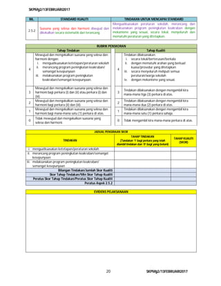 SKPMg2/13FEBRUARI2017
20 SKPMg2/13FEBRUARI2017
BIL. STANDARD KUALITI TINDAKAN UNTUK MENCAPAI STANDARD
2.5.2
Suasana yang selesa dan harmoni diwujud dan
dikekalkan secara sistematik dan terancang.
Menguatkuasakan peraturan sekolah, merancang dan
melaksanakan program peningkatan keakraban dengan
mekanisme yang sesuai, secara tekal, menyeluruh dan
mematuhi peraturan yang ditetapkan.
RUBRIK PENSKORAN
Tahap Tindakan Tahap Kualiti
4
Mewujud dan mengekalkan suasana yang selesa dan
harmoni dengan:
i. menguatkuasakan ketetapan/peraturan sekolah
ii. merancang program peningkatan keakraban/
semangat kesepunyaan
iii. melaksanakan program peningkatan
keakraban/semangat kesepunyaan.
4
Tindakan dilaksanakan:
i. secara tekal/berterusan/berkala
ii. dengan mematuhi arahan yang berkuat
kuasa/prosedur yang ditetapkan
iii. secara menyeluruh meliputi semua
peraturan/warga sekolah
iv. dengan mekanisme yang sesuai.
3
Mewujud dan mengekalkan suasana yang selesa dan
harmoni bagi perkara (i) dan (ii) atau perkara (i) dan
(iii).
3
Tindakan dilaksanakan dengan mengambil kira
mana-mana tiga (3) perkara di atas.
2
Mewujud dan mengekalkan suasana yang selesa dan
harmoni bagi perkara (ii) dan (iii).
2
Tindakan dilaksanakan dengan mengambil kira
mana-mana dua (2) perkara di atas.
1
Mewujud dan mengekalkan suasana yang selesa dan
harmoni bagi mana-mana satu (1) perkara di atas.
1
Tindakan dilaksanakan dengan mengambil kira
mana-mana satu (1) perkara sahaja.
0
Tidak mewujud dan mengekalkan suasana yang
selesa dan harmoni.
0 Tidak mengambil kira mana-mana perkara di atas.
JADUAL PENGIRAAN SKOR
TINDAKAN
TAHAP TINDAKAN
(Tandakan ‘1’ bagi perkara yang telah
diambil tindakan dan ‘0‘ bagi yang belum)
TAHAP KUALITI
(SKOR)
i. menguatkuasakan ketetapan/peraturan sekolah
ii. merancang program peningkatan keakraban/semangat
kesepunyaan
iii. melaksanakan program peningkatan keakraban/
semangat kesepunyaan
Bilangan Tindakan/Jumlah Skor Kualiti
Skor Tahap Tindakan/Min Skor Tahap Kualiti
Peratus Skor Tahap Tindakan/Peratus Skor Tahap Kualiti
Peratus Aspek 2.5.2
EVIDENS PELAKSANAAN
 