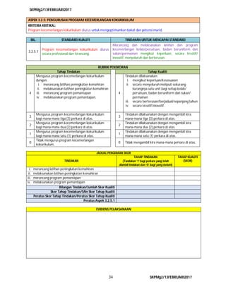 SKPMg2/13FEBRUARI2017
34 SKPMg2/13FEBRUARI2017
ASPEK 3.2.5: PENGURUSAN PROGRAM KECEMERLANGAN KOKURIKULUM
KRITERIA KRITIKAL:
Program kecemerlangan kokurikulum diurus untuk mengoptimumkan bakat dan potensi murid.
RUBRIK PENSKORAN
Tahap Tindakan Tahap Kualiti
4
Mengurus program kecemerlangan kokurikulum
dengan:
i. merancang latihan peningkatan kemahiran
ii. melaksanakan latihan peningkatan kemahiran
iii. merancang program pemantapan
iv. melaksanakan program pemantapan.
4
Tindakan dilaksanakan:
i. mengikut keperluan/kesesuaian
ii. secara menyeluruh meliputi sekurang-
kurangnya satu unit bagi setiap kelab/
persatuan, badan beruniform dan sukan/
permainan
iii. secara berterusan/berjadual/sepanjang tahun
iv. secara kreatif/inovatif.
3
Mengurus program kecemerlangan kokurikulum
bagi mana-mana tiga (3) perkara di atas.
3
Tindakan dilaksanakan dengan mengambil kira
mana-mana tiga (3) perkara di atas.
2
Mengurus program kecemerlangan kokurikulum
bagi mana-mana dua (2) perkara di atas.
2
Tindakan dilaksanakan dengan mengambil kira
mana-mana dua (2) perkara di atas.
1
Mengurus program kecemerlangan kokurikulum
bagi mana-mana satu (1) perkara di atas.
1
Tindakan dilaksanakan dengan mengambil kira
mana-mana satu (1) perkara di atas.
0
Tidak mengurus program kecemerlangan
kokurikulum.
0 Tidak mengambil kira mana-mana perkara di atas.
JADUAL PENGIRAAN SKOR
TINDAKAN
TAHAP TINDAKAN
(Tandakan ‘1’ bagi perkara yang telah
diambil tindakan dan ‘0‘ bagi yang belum)
TAHAP KUALITI
(SKOR)
i. merancang latihan peningkatan kemahiran
ii. melaksanakan latihan peningkatan kemahiran
iii. merancang program pemantapan
iv. melaksanakan program pemantapan
Bilangan Tindakan/Jumlah Skor Kualiti
Skor Tahap Tindakan/Min Skor Tahap Kualiti
Peratus Skor Tahap Tindakan/Peratus Skor Tahap Kualiti
Peratus Aspek 3.2.5.1
EVIDENS PELAKSANAAN
BIL. STANDARD KUALITI TINDAKAN UNTUK MENCAPAI STANDARD
3.2.5.1
Program kecemerlangan kokurikulum diurus
secara profesional dan terancang.
Merancang dan melaksanakan latihan dan program
kecemerlangan kelab/persatuan, badan beruniform dan
sukan/permainan mengikut keperluan, secara kreatif/
inovatif, menyeluruh dan berterusan.
 
