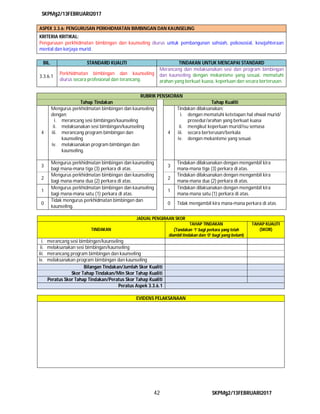SKPMg2/13FEBRUARI2017
42 SKPMg2/13FEBRUARI2017
ASPEK 3.3.6: PENGURUSAN PERKHIDMATAN BIMBINGAN DAN KAUNSELING
KRITERIA KRITIKAL:
Pengurusan perkhidmatan bimbingan dan kaunseling diurus untuk pembangunan sahsiah, psikososial, kesejahteraan
mental dan kerjaya murid.
BIL. STANDARD KUALITI TINDAKAN UNTUK MENCAPAI STANDARD
3.3.6.1
Perkhidmatan bimbingan dan kaunseling
diurus secara profesional dan terancang.
Merancang dan melaksanakan sesi dan program bimbingan
dan kaunseling dengan mekanisme yang sesuai, mematuhi
arahan yang berkuat kuasa, keperluan dan secara berterusan.
RUBRIK PENSKORAN
Tahap Tindakan Tahap Kualiti
4
Mengurus perkhidmatan bimbingan dan kaunseling
dengan:
i. merancang sesi bimbingan/kaunseling
ii. melaksanakan sesi bimbingan/kaunseling
iii. merancang program bimbingan dan
kaunseling
iv. melaksanakan program bimbingan dan
kaunseling.
4
Tindakan dilaksanakan:
i. dengan mematuhi ketetapan hal ehwal murid/
prosedur/arahan yang berkuat kuasa
ii. mengikut keperluan murid/isu semasa
iii. secara berterusan/berkala
iv. dengan mekanisme yang sesuai.
3
Mengurus perkhidmatan bimbingan dan kaunseling
bagi mana-mana tiga (3) perkara di atas.
3
Tindakan dilaksanakan dengan mengambil kira
mana-mana tiga (3) perkara di atas.
2
Mengurus perkhidmatan bimbingan dan kaunseling
bagi mana-mana dua (2) perkara di atas.
2
Tindakan dilaksanakan dengan mengambil kira
mana-mana dua (2) perkara di atas.
1
Mengurus perkhidmatan bimbingan dan kaunseling
bagi mana-mana satu (1) perkara di atas.
1
Tindakan dilaksanakan dengan mengambil kira
mana-mana satu (1) perkara di atas.
0
Tidak mengurus perkhidmatan bimbingan dan
kaunseling.
0 Tidak mengambil kira mana-mana perkara di atas.
JADUAL PENGIRAAN SKOR
TINDAKAN
TAHAP TINDAKAN
(Tandakan ‘1’ bagi perkara yang telah
diambil tindakan dan ‘0‘ bagi yang belum)
TAHAP KUALITI
(SKOR)
i. merancang sesi bimbingan/kaunseling
ii. melaksanakan sesi bimbingan/kaunseling
iii. merancang program bimbingan dan kaunseling
iv. melaksanakan program bimbingan dan kaunseling
Bilangan Tindakan/Jumlah Skor Kualiti
Skor Tahap Tindakan/Min Skor Tahap Kualiti
Peratus Skor Tahap Tindakan/Peratus Skor Tahap Kualiti
Peratus Aspek 3.3.6.1
EVIDENS PELAKSANAAN
 