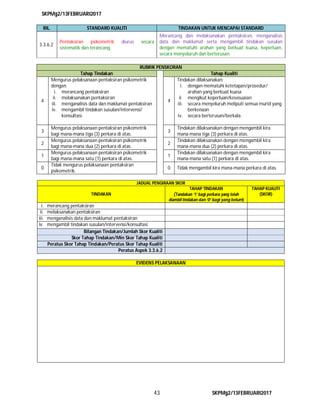SKPMg2/13FEBRUARI2017
43 SKPMg2/13FEBRUARI2017
BIL. STANDARD KUALITI TINDAKAN UNTUK MENCAPAI STANDARD
3.3.6.2
Pentaksiran psikometrik diurus secara
sistematik dan terancang.
Merancang dan melaksanakan pentaksiran, menganalisis
data dan maklumat serta mengambil tindakan susulan
dengan mematuhi arahan yang berkuat kuasa, keperluan,
secara menyeluruh dan berterusan.
RUBRIK PENSKORAN
Tahap Tindakan Tahap Kualiti
4
Mengurus pelaksanaan pentaksiran psikometrik
dengan:
i. merancang pentaksiran
ii. melaksanakan pentaksiran
iii. menganalisis data dan maklumat pentaksiran
iv. mengambil tindakan susulan/intervensi/
konsultasi.
4
Tindakan dilaksanakan:
i. dengan mematuhi ketetapan/prosedur/
arahan yang berkuat kuasa
ii. mengikut keperluan/kesesuaian
iii. secara menyeluruh meliputi semua murid yang
berkenaan
iv. secara berterusan/berkala.
3
Mengurus pelaksanaan pentaksiran psikometrik
bagi mana-mana tiga (3) perkara di atas.
3
Tindakan dilaksanakan dengan mengambil kira
mana-mana tiga (3) perkara di atas.
2
Mengurus pelaksanaan pentaksiran psikometrik
bagi mana-mana dua (2) perkara di atas.
2
Tindakan dilaksanakan dengan mengambil kira
mana-mana dua (2) perkara di atas.
1
Mengurus pelaksanaan pentaksiran psikometrik
bagi mana-mana satu (1) perkara di atas.
1
Tindakan dilaksanakan dengan mengambil kira
mana-mana satu (1) perkara di atas.
0
Tidak mengurus pelaksanaan pentaksiran
psikometrik.
0 Tidak mengambil kira mana-mana perkara di atas.
JADUAL PENGIRAAN SKOR
TINDAKAN
TAHAP TINDAKAN
(Tandakan ‘1’ bagi perkara yang telah
diambil tindakan dan ‘0‘ bagi yang belum)
TAHAP KUALITI
(SKOR)
i. merancang pentaksiran
ii. melaksanakan pentaksiran
iii. menganalisis data dan maklumat pentaksiran
iv. mengambil tindakan susulan/intervensi/konsultasi
Bilangan Tindakan/Jumlah Skor Kualiti
Skor Tahap Tindakan/Min Skor Tahap Kualiti
Peratus Skor Tahap Tindakan/Peratus Skor Tahap Kualiti
Peratus Aspek 3.3.6.2
EVIDENS PELAKSANAAN
 