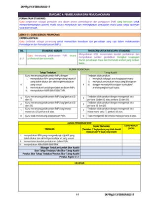 SKPMg2/13FEBRUARI2017
44 SKPMg2/13FEBRUARI2017
STANDARD 4: PEMBELAJARAN DAN PEMUDAHCARAAN
PERNYATAAN STANDARD:
Guru berperanan sebagai pemudah cara dalam proses pembelajaran dan pengajaran (PdP) yang berkesan untuk
memperkembangkan potensi murid secara menyeluruh dan meningkatkan pencapaian murid pada tahap optimum
secara berterusan.
ASPEK 4.1: GURU SEBAGAI PERANCANG
KRITERIA KRITIKAL:
Guru bertindak sebagai perancang untuk memastikan kesediaan dan persediaan yang rapi dalam melaksanakan
Pembelajaran dan Pemudahcaraan (PdPc).
BIL. STANDARD KUALITI TINDAKAN UNTUK MENCAPAI STANDARD
4.1.1
Guru merancang pelaksanaan PdPc secara
profesional dan sistematik.
Menyediakan RPH, menentukan kaedah pentaksiran dan
menyediakan sumber pendidikan mengikut keupayaan
murid, peruntukan masa dan mematuhi arahan yang berkuat
kuasa.
RUBRIK PENSKORAN
Tahap Tindakan Tahap Kualiti
4
Guru merancang pelaksanaan PdPc dengan:
i. menyediakan RPH yang mengandungi objektif
yang boleh diukur dan aktiviti pembelajaran
yang sesuai
ii. menentukan kaedah pentaksiran dalam PdPc
iii. menyediakan ABM/BBM/BBB/TMK.
4
Tindakan dilaksanakan:
i. mengikut pelbagai aras keupayaan murid
ii. mengikut peruntukan masa yang ditetapkan
iii. dengan mematuhi ketetapan kurikulum/
arahan yang berkuat kuasa.
3
Guru merancang pelaksanaan PdPc bagi perkara (i)
dan (ii).
3
Tindakan dilaksanakan dengan mengambil kira
perkara (i) dan (ii) atau perkara (i) dan (iii).
2
Guru merancang pelaksanaan PdPc bagi perkara (i)
dan (iii).
2
Tindakan dilaksanakan dengan mengambil kira
perkara (ii) dan (iii).
1
Guru merancang pelaksanaan PdPc bagi mana-
mana satu (1) perkara di atas.
1
Tindakan dilaksanakan dengan mengambil kira
mana-mana satu (1) perkara di atas.
0 Guru tidak merancang pelaksanaan PdPc. 0 Tidak mengambil kira mana-mana perkara di atas.
JADUAL PENGIRAAN SKOR
TINDAKAN
TAHAP TINDAKAN
(Tandakan ‘1’ bagi perkara yang telah diambil
tindakan dan ‘0‘ bagi yang belum)
TAHAP KUALITI
(SKOR)
i. menyediakan RPH yang mengandungi objektif yang
boleh diukur dan aktiviti pembelajaran yang sesuai
ii. menentukan kaedah pentaksiran dalam PdPc
iii. menyediakan ABM/BBM/BBB/TMK
Bilangan Tindakan/Jumlah Skor Kualiti
Skor Tahap Tindakan/Min Skor Tahap Kualiti
Peratus Skor Tahap Tindakan/Peratus Skor Tahap Kualiti
Peratus Aspek 4.1.1
CATATAN
 