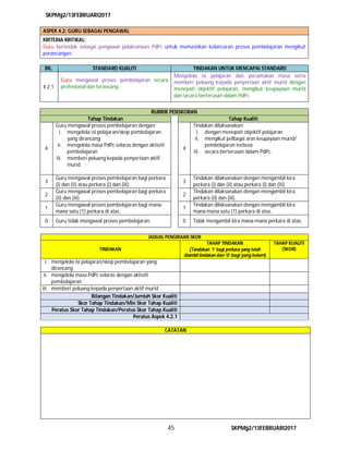 SKPMg2/13FEBRUARI2017
45 SKPMg2/13FEBRUARI2017
ASPEK 4.2: GURU SEBAGAI PENGAWAL
KRITERIA KRITIKAL:
Guru bertindak sebagai pengawal pelaksanaan PdPc untuk memastikan kelancaran proses pembelajaran mengikut
perancangan.
BIL. STANDARD KUALITI TINDAKAN UNTUK MENCAPAI STANDARD
4.2.1
Guru mengawal proses pembelajaran secara
profesional dan terancang.
Mengelola isi pelajaran dan peruntukan masa serta
memberi peluang kepada penyertaan aktif murid dengan
menepati objektif pelajaran, mengikut keupayaan murid
dan secara berterusan dalam PdPc.
RUBRIK PENSKORAN
Tahap Tindakan Tahap Kualiti
4
Guru mengawal proses pembelajaran dengan:
i. mengelola isi pelajaran/skop pembelajaran
yang dirancang
ii. mengelola masa PdPc selaras dengan aktiviti
pembelajaran
iii. memberi peluang kepada penyertaan aktif
murid.
4
Tindakan dilaksanakan:
i. dengan menepati objektif pelajaran
ii. mengikut pelbagai aras keupayaan murid/
pembelajaran terbeza
iii. secara berterusan dalam PdPc.
3
Guru mengawal proses pembelajaran bagi perkara
(i) dan (ii) atau perkara (i) dan (iii).
3
Tindakan dilaksanakan dengan mengambil kira
perkara (i) dan (ii) atau perkara (i) dan (iii).
2
Guru mengawal proses pembelajaran bagi perkara
(ii) dan (iii).
2
Tindakan dilaksanakan dengan mengambil kira
perkara (ii) dan (iii).
1
Guru mengawal proses pembelajaran bagi mana-
mana satu (1) perkara di atas.
1
Tindakan dilaksanakan dengan mengambil kira
mana-mana satu (1) perkara di atas.
0 Guru tidak mengawal proses pembelajaran. 0 Tidak mengambil kira mana-mana perkara di atas.
JADUAL PENGIRAAN SKOR
TINDAKAN
TAHAP TINDAKAN
(Tandakan ‘1’ bagi perkara yang telah
diambil tindakan dan ‘0‘ bagi yang belum)
TAHAP KUALITI
(SKOR)
i. mengelola isi pelajaran/skop pembelajaran yang
dirancang
ii. mengelola masa PdPc selaras dengan aktiviti
pembelajaran
iii. memberi peluang kepada penyertaan aktif murid
Bilangan Tindakan/Jumlah Skor Kualiti
Skor Tahap Tindakan/Min Skor Tahap Kualiti
Peratus Skor Tahap Tindakan/Peratus Skor Tahap Kualiti
Peratus Aspek 4.2.1
CATATAN
 