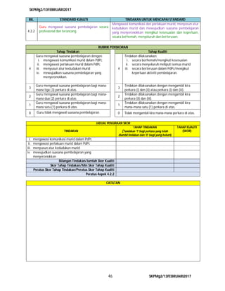 SKPMg2/13FEBRUARI2017
46 SKPMg2/13FEBRUARI2017
BIL. STANDARD KUALITI TINDAKAN UNTUK MENCAPAI STANDARD
4.2.2
Guru mengawal suasana pembelajaran secara
profesional dan terancang.
Mengawasi komunikasi dan perlakuan murid, menyusun atur
kedudukan murid dan mewujudkan suasana pembelajaran
yang menyeronokkan mengikut kesesuaian dan keperluan,
secara berhemah, menyeluruh dan berterusan.
RUBRIK PENSKORAN
Tahap Tindakan Tahap Kualiti
4
Guru mengawal suasana pembelajaran dengan:
i. mengawasi komunikasi murid dalam PdPc
ii. mengawasi perlakuan murid dalam PdPc
iii. menyusun atur kedudukan murid
iv. mewujudkan suasana pembelajaran yang
menyeronokkan.
4
Tindakan dilaksanakan:
i. secara berhemah/mengikut kesesuaian
ii. secara menyeluruh meliputi semua murid
iii. secara berterusan dalam PdPc/mengikut
keperluan aktiviti pembelajaran.
3
Guru mengawal suasana pembelajaran bagi mana-
mana tiga (3) perkara di atas.
3
Tindakan dilaksanakan dengan mengambil kira
perkara (i) dan (ii) atau perkara (i) dan (iii).
2
Guru mengawal suasana pembelajaran bagi mana-
mana dua (2) perkara di atas.
2
Tindakan dilaksanakan dengan mengambil kira
perkara (ii) dan (iii).
1
Guru mengawal suasana pembelajaran bagi mana-
mana satu (1) perkara di atas.
1
Tindakan dilaksanakan dengan mengambil kira
mana-mana satu (1) perkara di atas.
0 Guru tidak mengawal suasana pembelajaran. 0 Tidak mengambil kira mana-mana perkara di atas.
JADUAL PENGIRAAN SKOR
TINDAKAN
TAHAP TINDAKAN
(Tandakan ‘1’ bagi perkara yang telah
diambil tindakan dan ‘0‘ bagi yang belum)
TAHAP KUALITI
(SKOR)
i. mengawasi komunikasi murid dalam PdPc
ii. mengawasi perlakuan murid dalam PdPc
iii. menyusun atur kedudukan murid
iv. mewujudkan suasana pembelajaran yang
menyeronokkan
Bilangan Tindakan/Jumlah Skor Kualiti
Skor Tahap Tindakan/Min Skor Tahap Kualiti
Peratus Skor Tahap Tindakan/Peratus Skor Tahap Kualiti
Peratus Aspek 4.2.2
CATATAN
 