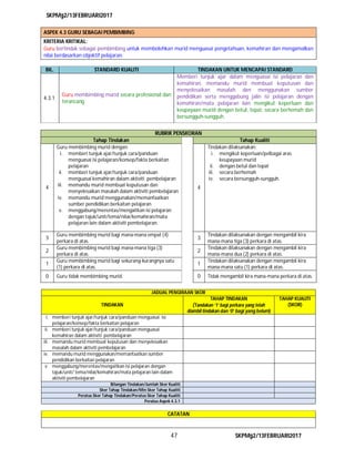 SKPMg2/13FEBRUARI2017
47 SKPMg2/13FEBRUARI2017
ASPEK 4.3 GURU SEBAGAI PEMBIMBING
KRITERIA KRITIKAL:
Guru bertindak sebagai pembimbing untuk membolehkan murid menguasai pengetahuan, kemahiran dan mengamalkan
nilai berdasarkan objektif pelajaran.
BIL. STANDARD KUALITI TINDAKAN UNTUK MENCAPAI STANDARD
4.3.1
Guru membimbing murid secara profesional dan
terancang.
Memberi tunjuk ajar dalam menguasai isi pelajaran dan
kemahiran, memandu murid membuat keputusan dan
menyelesaikan masalah dan menggunakan sumber
pendidikan serta menggabung jalin isi pelajaran dengan
kemahiran/mata pelajaran lain mengikut keperluan dan
keupayaan murid dengan betul, tepat, secara berhemah dan
bersungguh-sungguh.
RUBRIK PENSKORAN
Tahap Tindakan Tahap Kualiti
4
Guru membimbing murid dengan:
i. memberi tunjuk ajar/tunjuk cara/panduan
menguasai isi pelajaran/konsep/fakta berkaitan
pelajaran
ii. memberi tunjuk ajar/tunjuk cara/panduan
menguasai kemahiran dalam aktiviti pembelajaran
iii. memandu murid membuat keputusan dan
menyelesaikan masalah dalam aktiviti pembelajaran
iv. memandu murid menggunakan/memanfaatkan
sumber pendidikan berkaitan pelajaran
v. menggabung/merentas/mengaitkan isi pelajaran
dengan tajuk/unit/tema/nilai/kemahiran/mata
pelajaran lain dalam aktiviti pembelajaran.
4
Tindakan dilaksanakan:
i. mengikut keperluan/pelbagai aras
keupayaan murid
ii. dengan betul dan tepat
iii. secara berhemah
iv. secara bersungguh-sungguh.
3
Guru membimbing murid bagi mana-mana empat (4)
perkara di atas.
3
Tindakan dilaksanakan dengan mengambil kira
mana-mana tiga (3) perkara di atas.
2
Guru membimbing murid bagi mana-mana tiga (3)
perkara di atas.
2
Tindakan dilaksanakan dengan mengambil kira
mana-mana dua (2) perkara di atas.
1
Guru membimbing murid bagi sekurang-kurangnya satu
(1) perkara di atas.
1
Tindakan dilaksanakan dengan mengambil kira
mana-mana satu (1) perkara di atas.
0 Guru tidak membimbing murid. 0 Tidak mengambil kira mana-mana perkara di atas.
JADUAL PENGIRAAN SKOR
TINDAKAN
TAHAP TINDAKAN
(Tandakan ‘1’ bagi perkara yang telah
diambil tindakan dan ‘0‘ bagi yang belum)
TAHAP KUALITI
(SKOR)
i. memberi tunjuk ajar/tunjuk cara/panduan menguasai isi
pelajaran/konsep/fakta berkaitan pelajaran
ii. memberi tunjuk ajar/tunjuk cara/panduan menguasai
kemahiran dalam aktiviti pembelajaran
iii. memandu murid membuat keputusan dan menyelesaikan
masalah dalam aktiviti pembelajaran
iv. memandu murid menggunakan/memanfaatkan sumber
pendidikan berkaitan pelajaran
v. menggabung/merentas/mengaitkan isi pelajaran dengan
tajuk/unit/ tema/nilai/kemahiran/mata pelajaran lain dalam
aktiviti pembelajaran
Bilangan Tindakan/Jumlah Skor Kualiti
Skor Tahap Tindakan/Min Skor Tahap Kualiti
Peratus Skor Tahap Tindakan/Peratus Skor Tahap Kualiti
Peratus Aspek 4.3.1
CATATAN
 