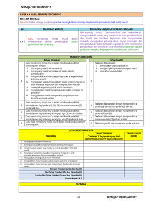 SKPMg2/13FEBRUARI2017
48 SKPMg2/13FEBRUARI2017
ASPEK 4.4 GURU SEBAGAI PENDORONG
KRITERIA KRITIKAL:
Guru bertindak sebagai pendorong untuk meningkatkan motivasi dan kemahiran insaniah (soft skills) murid.
RUBRIK PENSKORAN
Tahap Tindakan Tahap Kualiti
4
Guru mendorong minda murid dalam melaksanakan aktiviti
pembelajaran dengan:
i. merangsang murid berkomunikasi
ii. merangsang murid berkolaboratif dalam aktiviti
pembelajaran
iii. mengemukakan soalan yang menjurus ke arah pemikiran
kritis dan kreatif
iv. mengajukan soalan/mewujudkan situasi yang menjurus ke
arah membuat keputusan dan menyelesaikan masalah
v. mewujudkan peluang untuk murid memimpin
vi. menggalakkan murid mengemukakan soalan berkaitan isi
pelajaran
vii. menggalakkan murid memperoleh pengetahuan dan
kemahiran secara kendiri.
4
Tindakan dilaksanakan:
i. berdasarkan objektif pelajaran
ii. mengikut pelbagai aras keupayaan murid
iii. secara berterusan/tekal.
3
Guru mendorong minda murid dalam melaksanakan aktiviti
pembelajaran bagi perkara (i), (ii), (iii) dan mana-mana dua (2)
perkara di atas.
3
Tindakan dilaksanakan dengan mengambil kira
perkara (i) dan (ii) atau perkara (i) dan (iii).
2
Guru mendorong minda murid dalam melaksanakan aktiviti
pembelajaran bagi sekurang-kurangnya tiga (3) perkara di atas.
2
Tindakan dilaksanakan dengan mengambil kira
perkara (ii) dan (iii).
1
Guru mendorong minda murid dalam melaksanakan aktiviti
pembelajaran bagi sekurang-kurangnya satu (1) perkara di atas.
1
Tindakan dilaksanakan dengan mengambil kira
mana-mana satu (1) perkara di atas.
0
Guru tidak mendorong minda murid dalam melaksanakan aktiviti
pembelajaran.
0 Tidak mengambil kira mana-mana perkara di atas.
JADUAL PENGIRAAN SKOR
TINDAKAN
TAHAP TINDAKAN
(Tandakan ‘1’ bagi perkara yang telah
diambil tindakan dan ‘0‘ bagi yang belum)
TAHAP KUALITI
(SKOR)
i. merangsang murid berkomunikasi
ii. merangsang murid berkolaboratif dalam aktiviti pembelajaran
iii. mengemukakan soalan yang menjurus ke arah pemikiran kritis dan
kreatif
iv. mengajukan soalan/mewujudkan situasi yang menjurus ke arah
membuat keputusan dan menyelesaikan masalah
v. mewujudkan peluang untuk murid memimpin
vi. menggalakkan murid mengemukakan soalan berkaitan isi pelajaran
vii. menggalakkan murid memperoleh pengetahuan dan kemahiran secara
kendiri
Bilangan Tindakan/Jumlah Skor Kualiti
Skor Tahap Tindakan/Min Skor Tahap Kualiti
Peratus Skor Tahap Tindakan/Peratus Skor Tahap Kualiti
Peratus Aspek 4.4.1
CATATAN
BIL. STANDARD KUALITI TINDAKAN UNTUK MENCAPAI STANDARD
4.4.1
Guru mendorong minda murid dalam
melaksanakan aktiviti pembelajaran secara
profesional dan terancang.
Merangsang murid berkomunikasi dan berkolaboratif,
mengemukakan soalan yang menjurus ke arah pemikiran kritis
dan kreatif dan membuat keputusan atau menyelesaikan
masalah, mewujudkan peluang untuk murid memimpin dan
mengemukakan soalan berkaitan isi pelajaran serta memperoleh
pengetahuan dan kemahiran secara kendiri berdasarkan objektif
pelajaran, mengikut keupayaan murid dan secara berterusan.
 