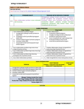 SKPMg2/13FEBRUARI2017
50 SKPMg2/13FEBRUARI2017
ASPEK 4.5: GURU SEBAGAI PENILAI
KRITERIA KRITIKAL:
Guru berperanan sebagai penilai untuk mengesan tahap penguasaan murid.
BIL. STANDARD KUALITI TINDAKAN UNTUK MENCAPAI STANDARD
4.5.1
Guru melaksanakan penilaian secara sistematik
dan terancang.
Menggunakan pelbagai kaedah pentaksiran, menjalankan
aktiviti pemulihan dan pengayaan, memberi tugasan,
membuat refleksi serta menyemak hasil kerja murid
berdasarkan objektif pelajaran, mengikut ketetapan
pelaksanaan pentaksiran yang berkuat kuasa, secara
menyeluruh dan berterusan.
RUBRIK PENSKORAN
Tahap Tindakan Tahap Kualiti
4
Guru melaksanakan penilaian dengan:
i. menggunakan pelbagai kaedah pentaksiran
dalam PdPc
ii. menjalankan aktiviti pemulihan/pengayaan
dalam PdPc
iii. memberi latihan/tugasan berkaitan pelajaran
iv. membuat refleksi PdPc
v. menyemak/menilai hasil kerja/gerak kerja/
latihan/tugasan.
4
Tindakan dilaksanakan:
i. berdasarkan objektif pelajaran
ii. mengikut ketetapan/arahan pelaksanaan
pentaksiran yang berkuat kuasa
iii. secara menyeluruh dari segi kecukupan dan
kecakupan/meliputi semua murid
iv. secara berterusan/konsisten/segera.
3
Guru melaksanakan penilaian bagi mana-mana
empat (4) perkara di atas.
3
Tindakan dilaksanakan dengan mengambil kira
mana-mana tiga (3) perkara di atas.
2
Guru melaksanakan penilaian bagi mana-mana tiga
(3) perkara di atas.
2
Tindakan dilaksanakan dengan mengambil kira
mana-mana dua (2) perkara di atas.
1
Guru melaksanakan penilaian bagi sekurang-
kurangnya satu (1) perkara di atas.
1
Tindakan dilaksanakan dengan mengambil kira
mana-mana satu (1) perkara di atas.
0 Guru tidak melaksanakan penilaian. 0 Tidak mengambil kira mana-mana perkara di atas.
JADUAL PENGIRAAN SKOR
TINDAKAN
TAHAP TINDAKAN
(Tandakan ‘1’ bagi perkara yang telah diambil
tindakan dan ‘0‘ bagi yang belum)
TAHAP KUALITI
(SKOR)
i. menggunakan pelbagai kaedah pentaksiran dalam PdPc
ii. menjalankan aktiviti pemulihan/pengayaan dalam PdPc
iii. memberi latihan/tugasan berkaitan pelajaran
iv. membuat refleksi PdPc
v. menyemak/menilai hasil kerja/gerak kerja/latihan/
tugasan
Bilangan Tindakan/Jumlah Skor Kualiti
Skor Tahap Tindakan/Min Skor Tahap Kualiti
Peratus Skor Tahap Tindakan/Peratus Skor Tahap Kualiti
Peratus Aspek 4.5.1
CATATAN
 