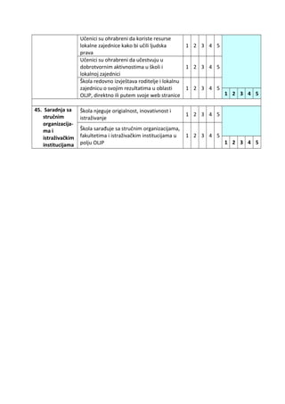Učenici su ohrabreni da koriste resurse
lokalne zajednice kako bi učili ljudska
prava
1 2 3 4 5
Učenici su ohrabreni da učestvuju u
dobrotvornim aktivnostima u školi i
lokalnoj zajednici
1 2 3 4 5
Škola redovno izvještava roditelje i lokalnu
zajednicu o svojim rezultatima u oblasti
OLJP, direktno ili putem svoje web stranice
1 2 3 4 5
1 2 3 4 5
45. Saradnja sa
stručnim
organizacija-
ma i
istraživačkim
institucijama
Škola njeguje origialnost, inovativnost i
istraživanje
1 2 3 4 5
Škola sarađuje sa stručnim organizacijama,
fakultetima i istraživačkim institucijama u
polju OLJP
1 2 3 4 5
1 2 3 4 5
 