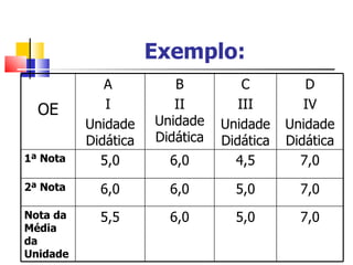 Exemplo: OE A  I  Unidade Didática B II Unidade Didática C III Unidade Didática D IV Unidade Didática 1ª Nota 5,0 6,0 4,5 7,0 2ª Nota 6,0 6,0 5,0 7,0 Nota da Média da Unidade 5,5 6,0 5,0 7,0 
