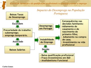 Impactes do Desemprego na População Portuguesa Desemprego em Portugal Baixas Taxas  de Desemprego Consequências nas decisões familiares: Adiamento do casamento e do nascimento do primeiro filho; Adiamento na compra de casa; Investimento na vida profissional Escondem Precariedade do trabalho: subemprego; emprego temporário. Associado Baixos Salários Instabilidade do Emprego  Devido - Baixa qualificação profissional - Fraco Investimento em I&D - Analfabetismo Funcional 