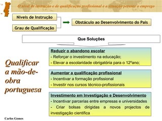 Qualificar a mão-de-obra portuguesa Níveis de Instrução Grau de Qualificação Obstáculo ao Desenvolvimento do País Que Soluções Reduzir o abandono escolar Reforçar o investimento na educação; Elevar a escolaridade obrigatória para o 12ºano; Aumentar a qualificação profissional Incentivar a formação profissional Investir nos cursos técnico-profissionais Investimento em Investigação e Desenvolvimento Incentivar parcerias entre empresas e universidades Criar bolsas dirigidas a novos projectos de investigação cientifica 
