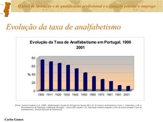 Evolução da taxa de analfabetismo [Fonte: António Candeias et al. (2007):  Alfabetização e Escola em Portugal nos Séculos XIX e XX. Os Censos e as Estatísticas , Fund. C. Gulbenkian, p.40; e  Recenseamento da População e Habitação (Portugal) - Censos 2001  (quadro 1.03, População residente segundo o nível de ensino atingido e taxa de analfabetismo), Instituto Nacional de Estatística)] 