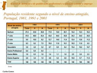 População residente segundo o nível de ensino atingido, Portugal, 1981, 1991 e 2001 Fonte:  100 100 100 100 100 100 100 100 100 Total 11,5 9,7 10,6 4,6 5,2 4,8 1,9 3,4 2,6 Ensino Superior 2,3 2,6 2,5 1,8 1,1 1,4 1,6 0,3 1,0 Ensino Médio - - - - - - 0,4 0,5 0,4 Ensino Profissional 14,7 16,2 15,4 8,4 8,9 8,7 3,2 4,0 3,6 Secundário 9,5 11,6 10,5 10,1 11,8 10,0 7,5 9,2 8,3 3º ciclo 11,2 13,6 12,4 11,4 14,0 12,7 8,2 10,0 9,0 2º ciclo 34,5 34,0 34,3 43,6 44,0 43,8 43,4 48,9 47,6 1º ciclo 16,3 12,3 14,4 20,1 14,9 17,8 30,8 23,8 27,4 Nenhum M H Total M H Total M H Total 2001 1991 1981 Nível de ensino  atingido 