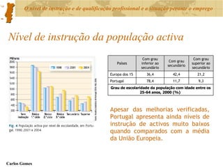 Nível de instrução da população activa Apesar das melhorias verificadas, Portugal apresenta ainda níveis de instrução de activos muito baixos quando comparados com a média da União Europeia. Grau de escolaridade da população com idade entre os 25-64 anos, 2000 (%)   9,3 11,7 78,4 Portugal 21,2 42,4 36,4 Europa dos 15 Com grau superior ao secundário Com grau secundário Com grau inferior ao secundário Países 