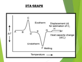 DTA GRAPH

 