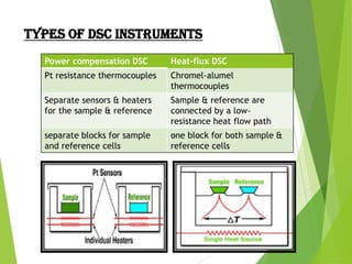 TYPES OF DSC INSTRUMENTS
Power compensation DSC

Heat-flux DSC

Pt resistance thermocouples

Chromel-alumel
thermocouples

Separate sensors & heaters
for the sample & reference

Sample & reference are
connected by a lowresistance heat flow path

separate blocks for sample
and reference cells

one block for both sample &
reference cells

 
