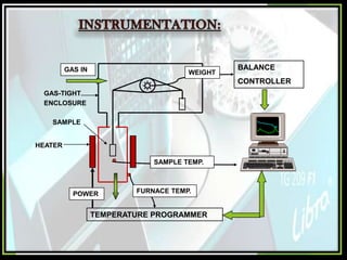 GAS IN

WEIGHT

BALANCE
CONTROLLER

GAS-TIGHT
ENCLOSURE
SAMPLE

HEATER
SAMPLE TEMP.

POWER

FURNACE TEMP.

TEMPERATURE PROGRAMMER

 