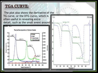 The plot also shows the derivative of the
TG curve, or the DTG curve, which is
often useful in revealing extra
detail, such as the small event around
400°C.

 