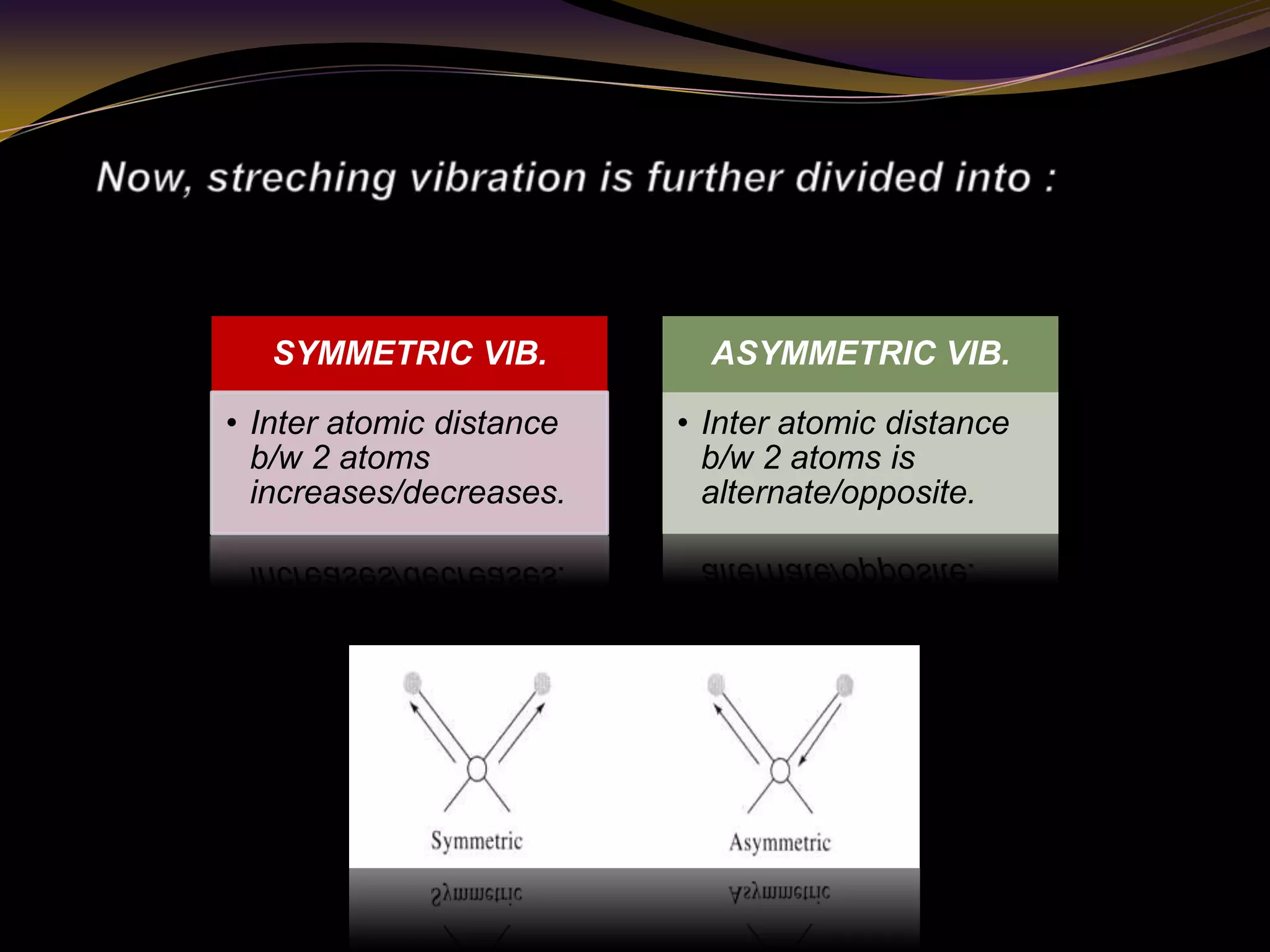 SYMMETRIC VIB.
• Inter atomic distance
b/w 2 atoms
increases/decreases.
ASYMMETRIC VIB.
• Inter atomic distance
b/w 2 atoms is
alternate/opposite.
 