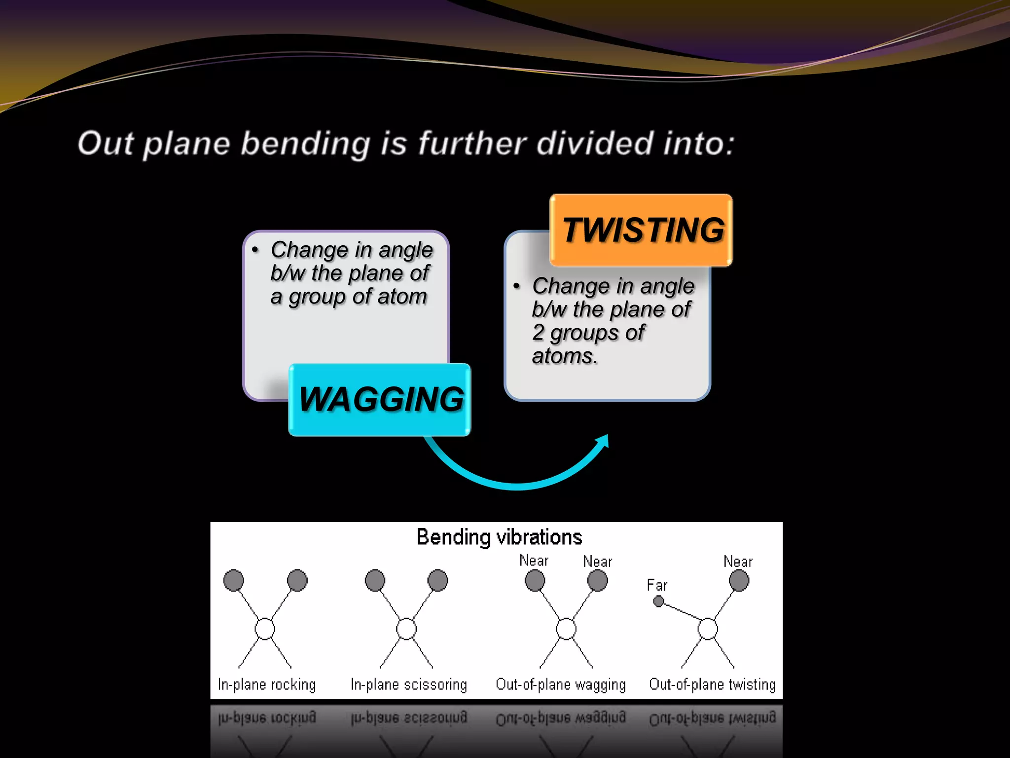 • Change in angle
b/w the plane of
a group of atom
WAGGING
• Change in angle
b/w the plane of
2 groups of
atoms.
TWISTING
 