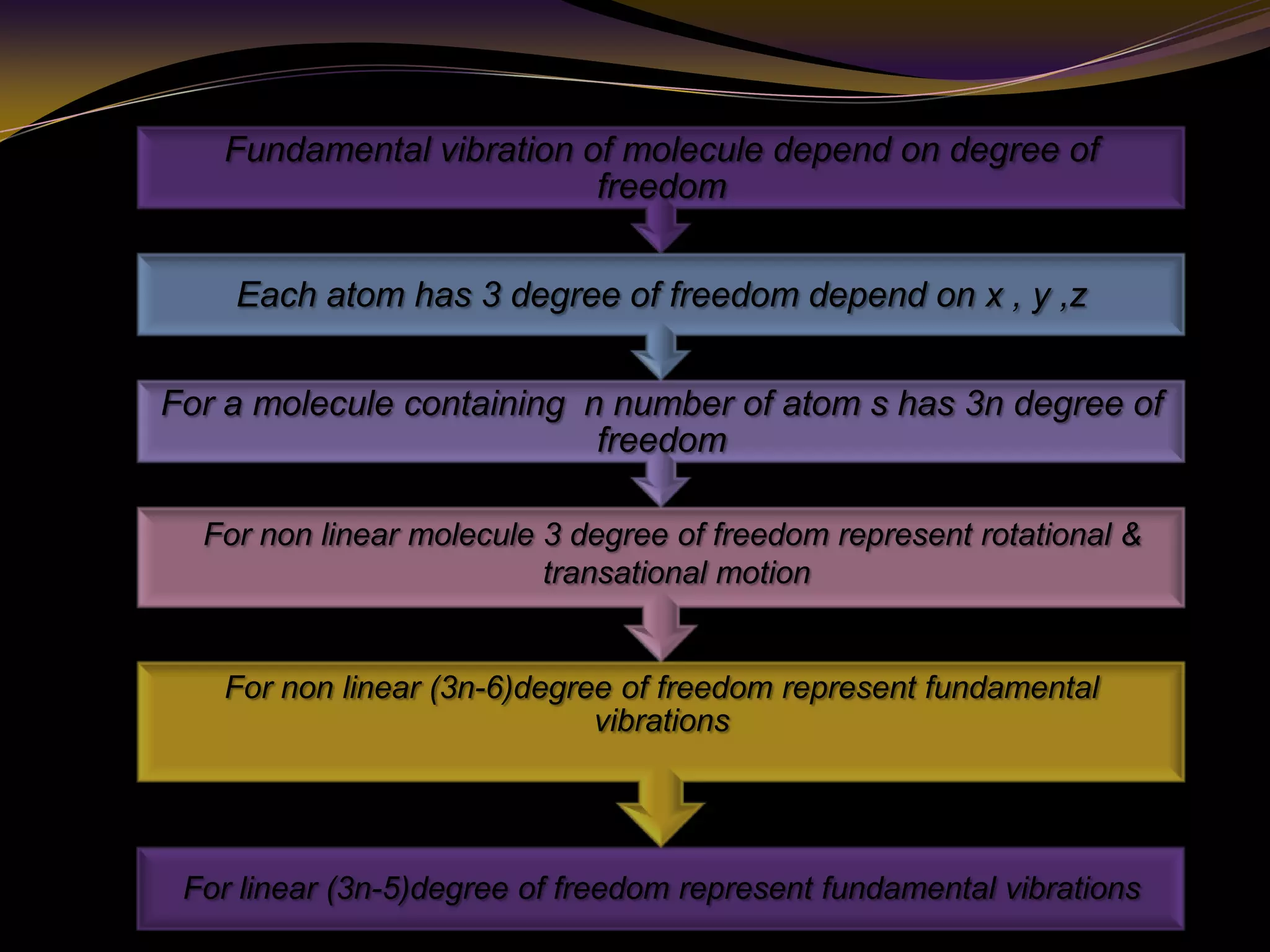 For linear (3n-5)degree of freedom represent fundamental vibrations
For non linear (3n-6)degree of freedom represent fundamental
vibrations
For a molecule containing n number of atom s has 3n degree of
freedom
Each atom has 3 degree of freedom depend on x , y ,z
Fundamental vibration of molecule depend on degree of
freedom
For non linear molecule 3 degree of freedom represent rotational &
transational motion
 