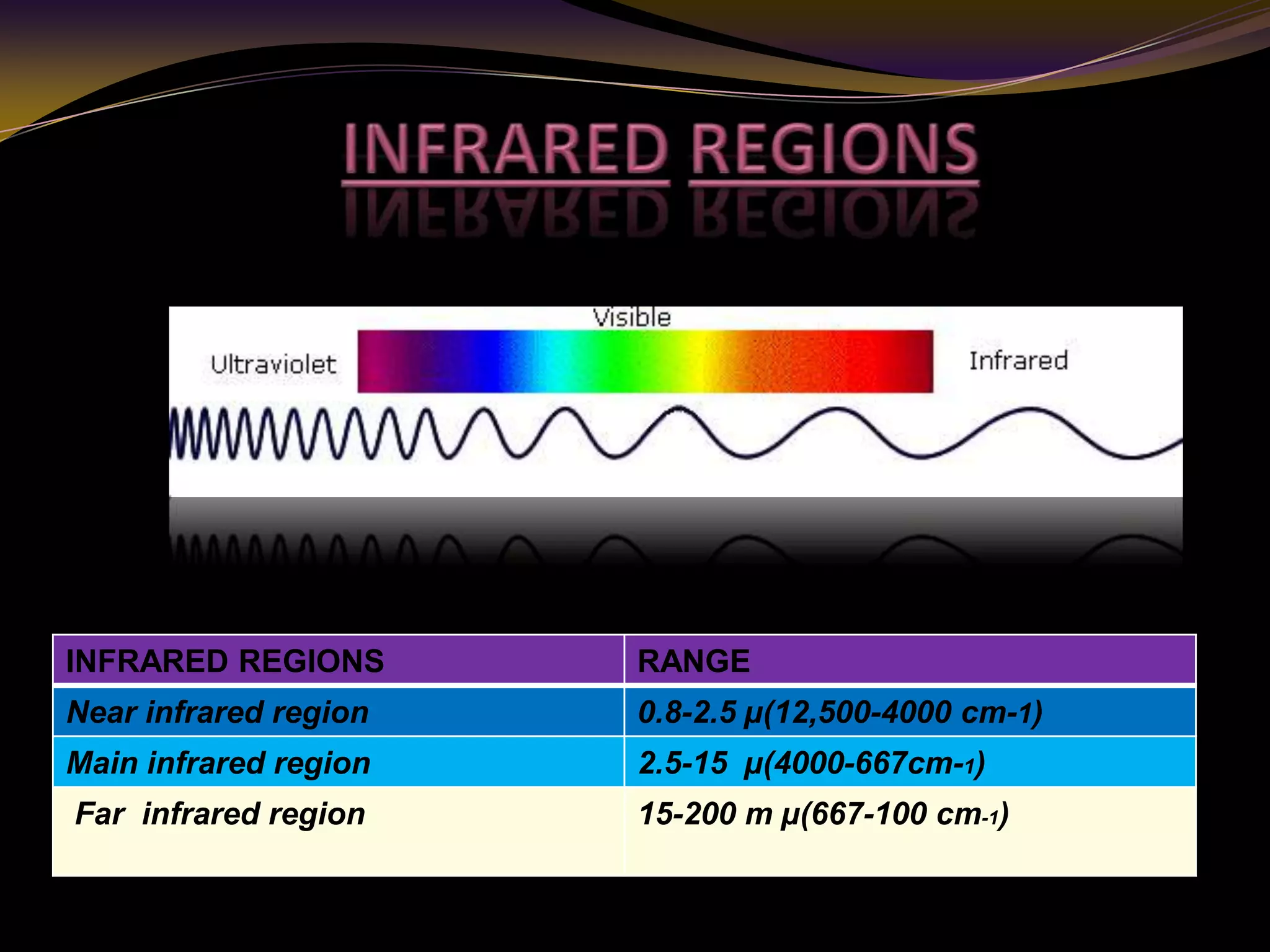 INFRARED REGIONS RANGE
Near infrared region 0.8-2.5 µ(12,500-4000 cm-1)
Main infrared region 2.5-15 µ(4000-667cm-1)
Far infrared region 15-200 m µ(667-100 cm-1)
 