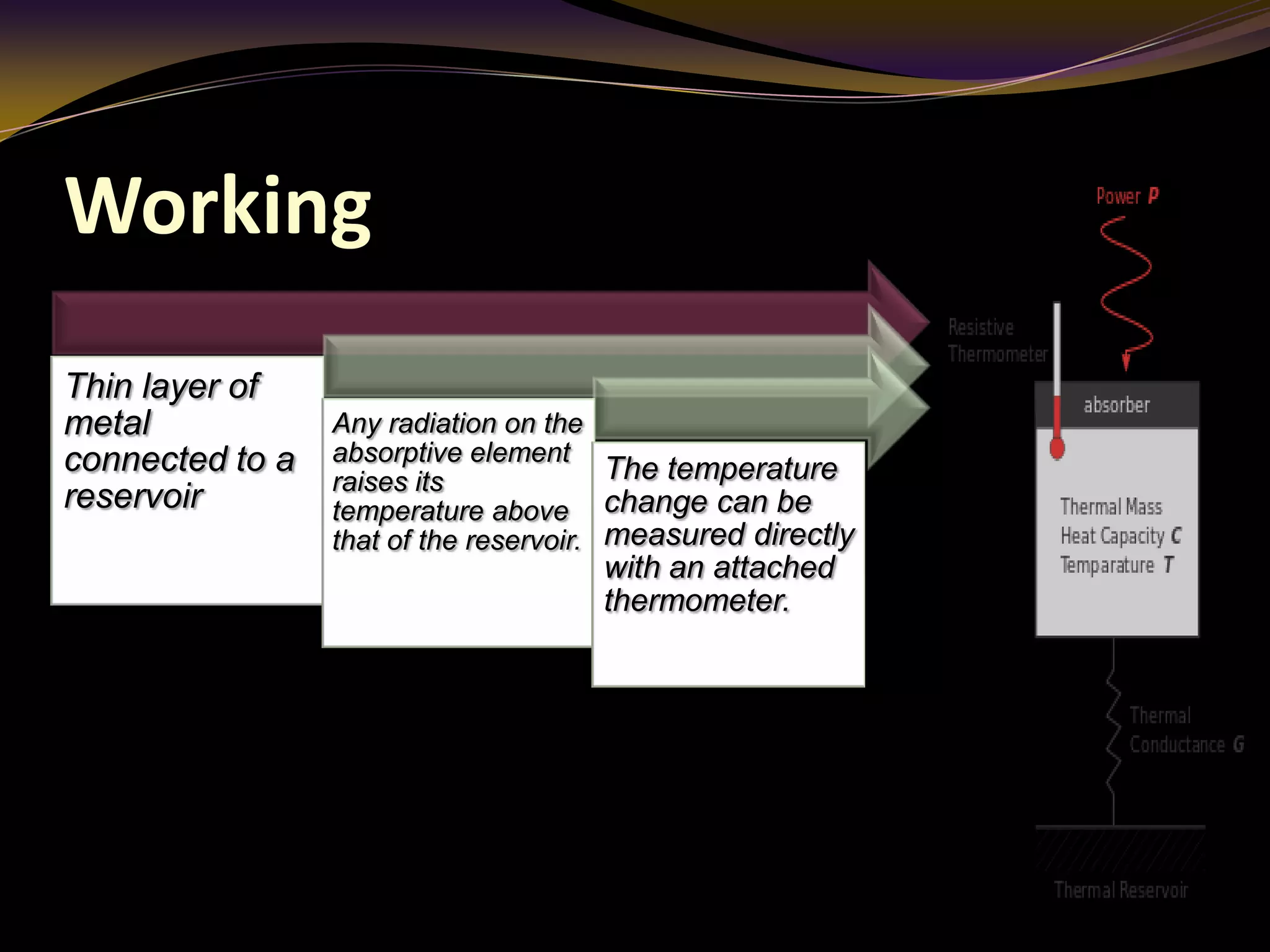 Working
Thin layer of
metal
connected to a
reservoir
Any radiation on the
absorptive element
raises its
temperature above
that of the reservoir.
The temperature
change can be
measured directly
with an attached
thermometer.
 