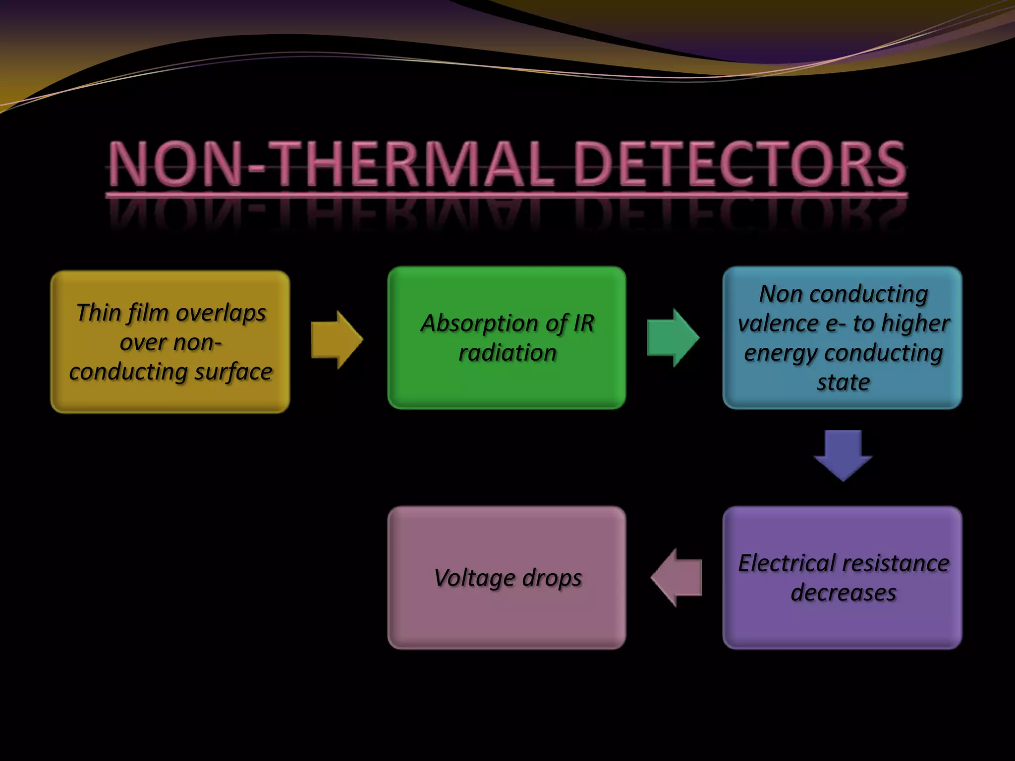 Thin film overlaps
over non-
conducting surface
Absorption of IR
radiation
Non conducting
valence e- to higher
energy conducting
state
Electrical resistance
decreases
Voltage drops
 