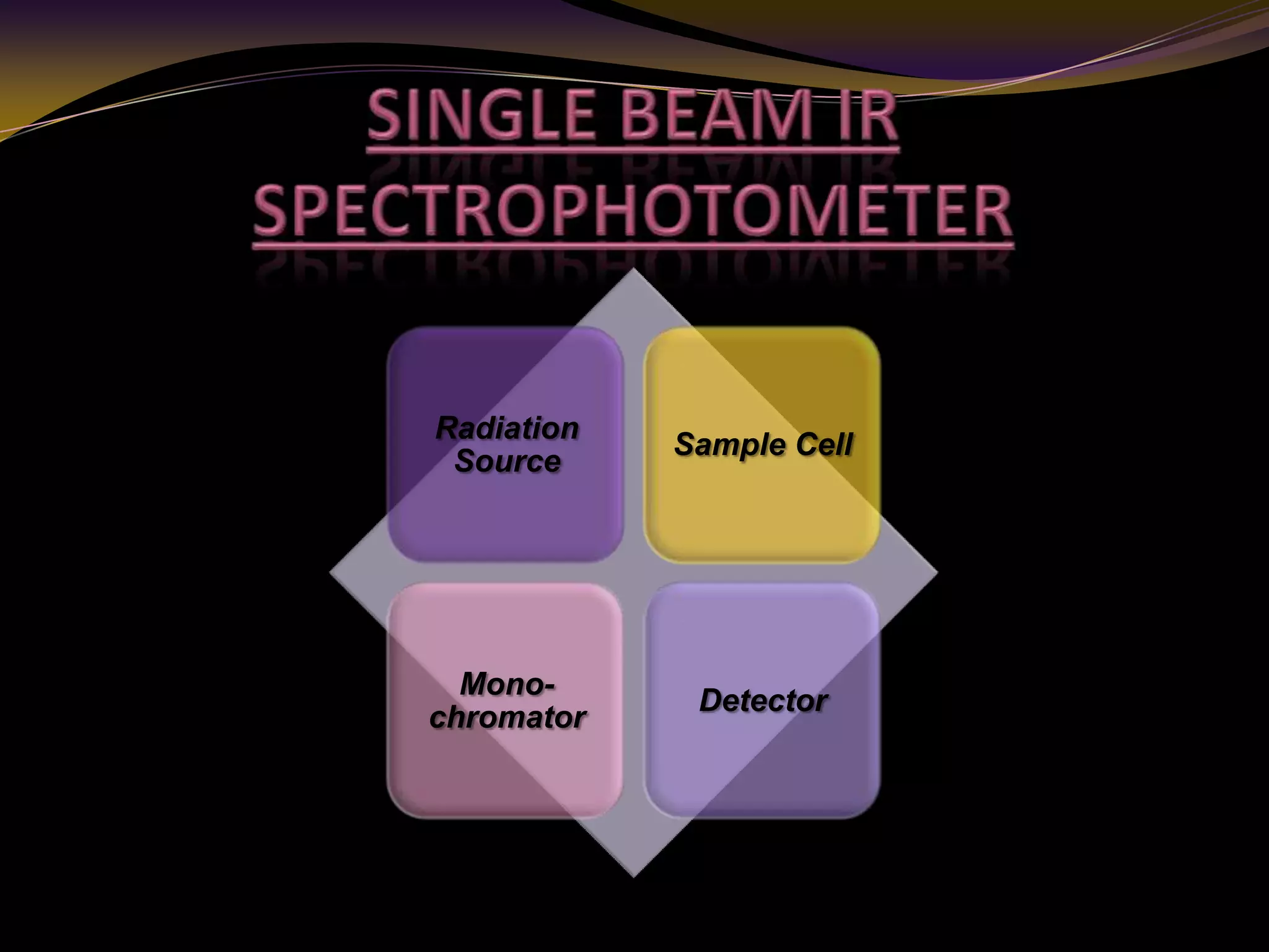 Radiation
Source
Sample Cell
Mono-
chromator
Detector
 