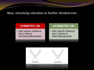 SYMMETRIC VIB.
• Inter atomic distance
b/w 2 atoms
increases/decreases.
ASYMMETRIC VIB.
• Inter atomic distance
b/w 2 atoms is
alternate/opposite.
 