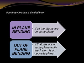• If all the atoms are
on same plane.
IN PLANE
BENDING
• If 2 atoms are on
same plane while
the 1 atom is on
opposite plane.
OUT OF
PLANE
BENDING
 