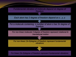 For linear (3n-5)degree of freedom represent fundamental vibrations
For non linear (3n-6)degree of freedom represent fundamental
vibrations
For a molecule containing n number of atom s has 3n degree of
freedom
Each atom has 3 degree of freedom depend on x , y ,z
Fundamental vibration of molecule depend on degree of
freedom
For non linear molecule 3 degree of freedom represent rotational &
transational motion
 