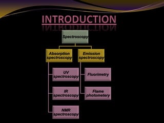 Spectroscopy
Absorption
spectroscopy
UV
spectroscopy
IR
spectroscopy
NMR
spectroscopy
Emission
spectroscopy
Fluorimetry
Flame
photometery
 