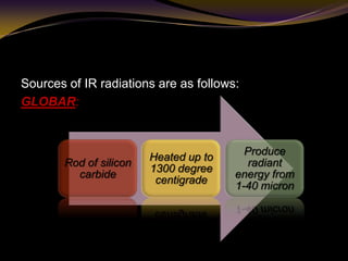Sources of IR radiations are as follows:
GLOBAR:
Rod of silicon
carbide
Heated up to
1300 degree
centigrade
Produce
radiant
energy from
1-40 micron
 