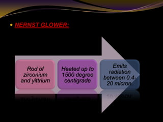  NERNST GLOWER:
Rod of
zirconium
and yittrium
Heated up to
1500 degree
centigrade
Emits
radiation
between 0.4-
20 micron.
 