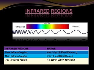 INFRARED REGIONS RANGE
Near infrared region 0.8-2.5 µ(12,500-4000 cm-1)
Main infrared region 2.5-15 µ(4000-667cm-1)
Far infrared region 15-200 m µ(667-100 cm-1)
 